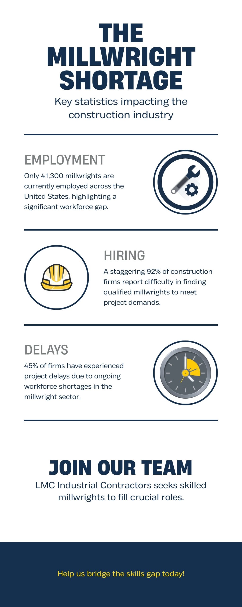 Infographic: the millwright shortage by the numbers — 41,300 millwrights nationwide, AGC workforce statistics