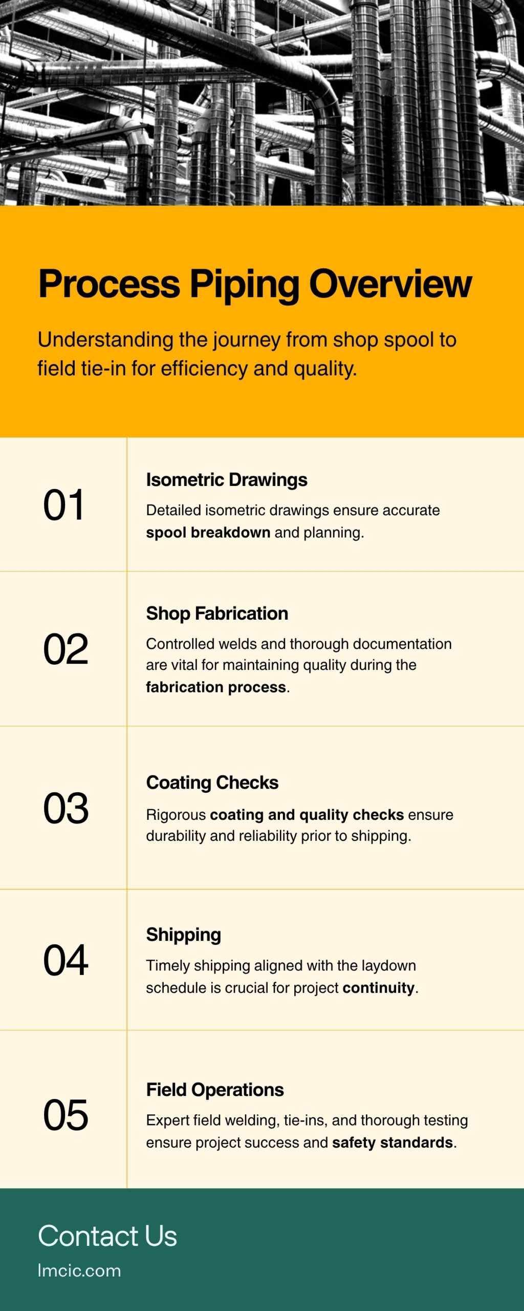 Infographic: process piping from shop spool to field tie-in — five-step flow, LMC Industrial Contractors