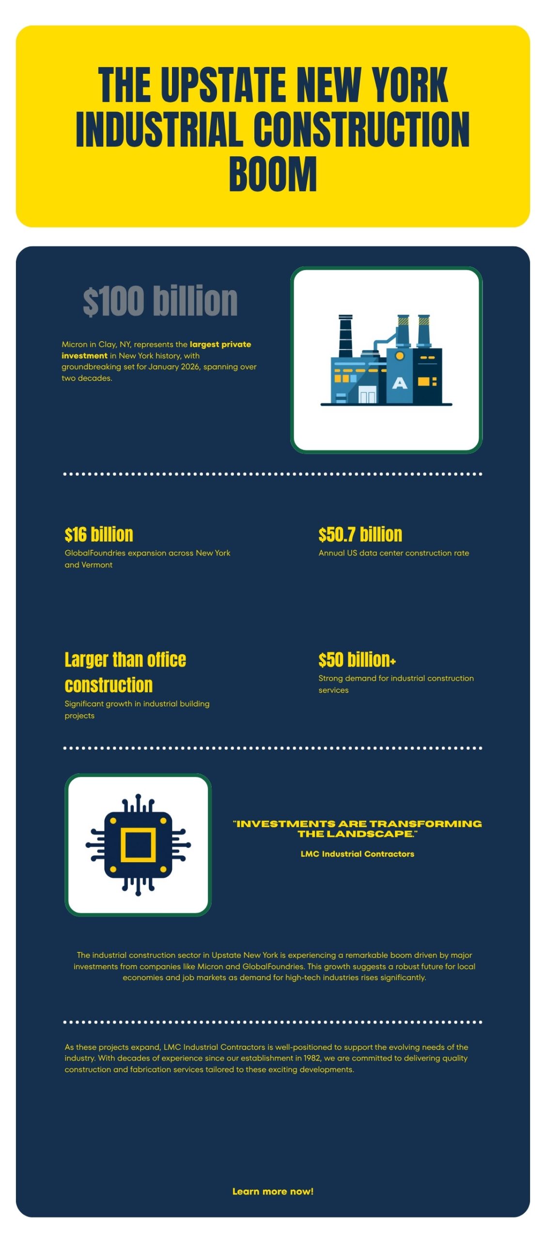 Infographic: the upstate New York industrial construction boom — Micron up to $100B, GlobalFoundries $16B, US data center construction $50.7B annual rate